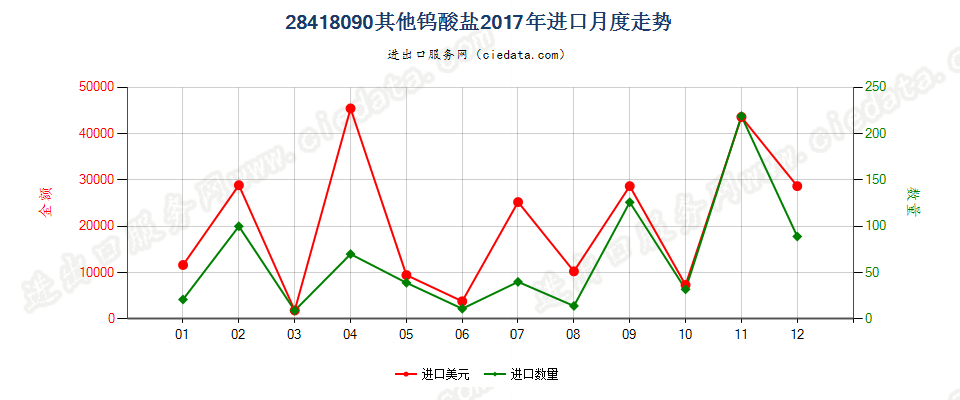 28418090其他钨酸盐进口2017年月度走势图