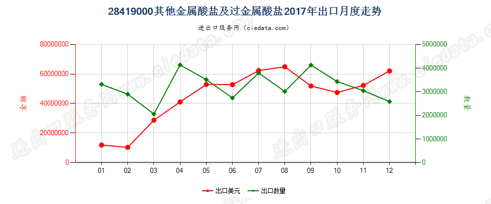 28419000其他金属酸盐及过金属酸盐出口2017年月度走势图