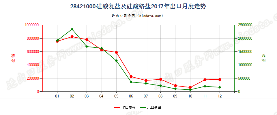 28421000硅酸复盐及硅酸络盐出口2017年月度走势图