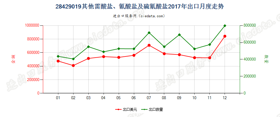 28429019其他雷酸盐、氰酸盐及硫氰酸盐出口2017年月度走势图