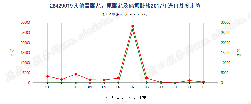 28429019其他雷酸盐、氰酸盐及硫氰酸盐进口2017年月度走势图