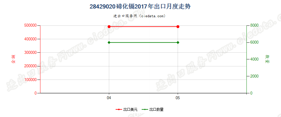 28429020碲化镉出口2017年月度走势图