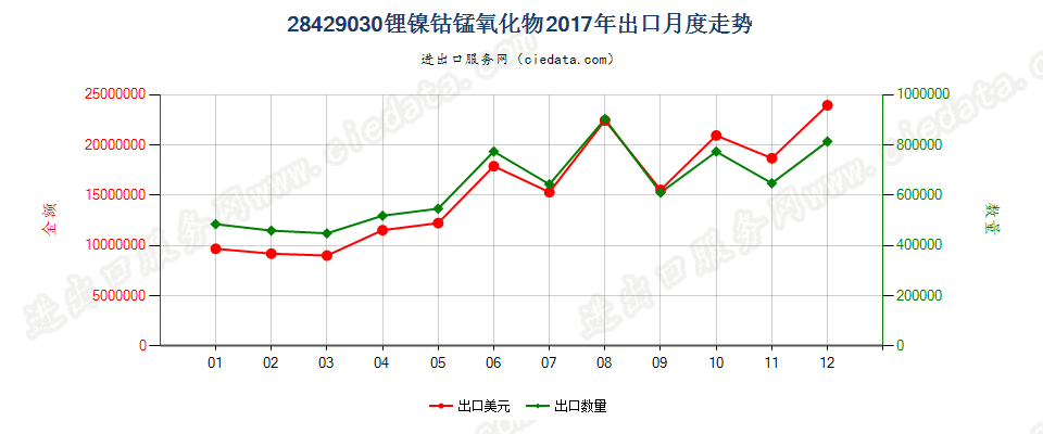 28429030锂镍钴锰氧化物出口2017年月度走势图