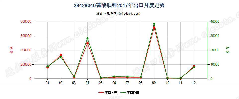 28429040磷酸铁锂出口2017年月度走势图