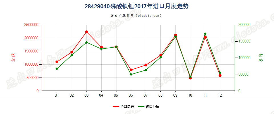 28429040磷酸铁锂进口2017年月度走势图