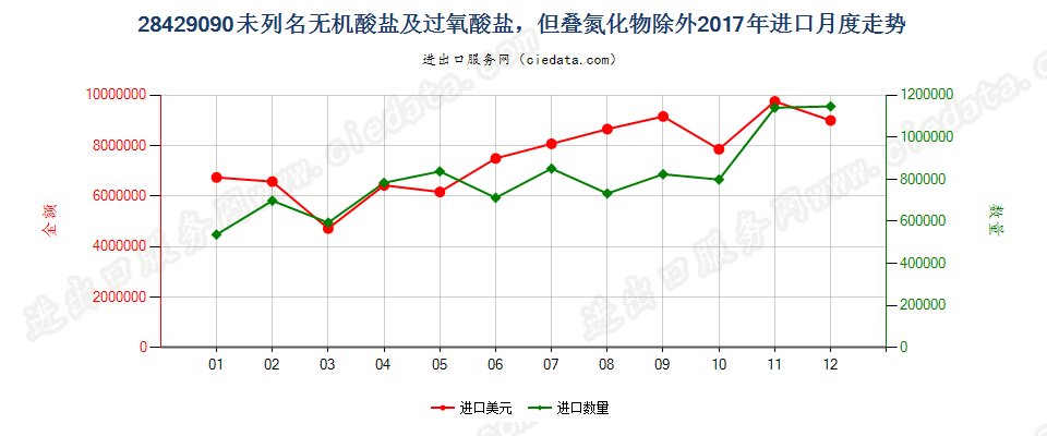 28429090未列名无机酸盐及过氧酸盐，但叠氮化物除外进口2017年月度走势图