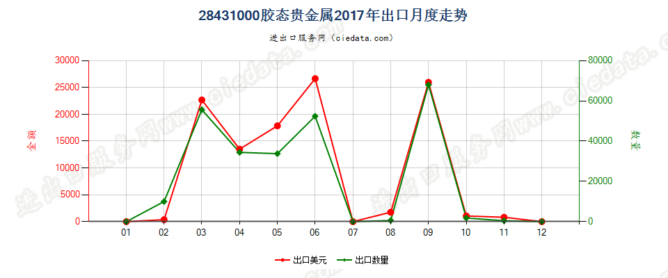 28431000胶态贵金属出口2017年月度走势图