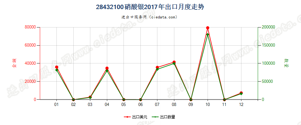 28432100硝酸银出口2017年月度走势图