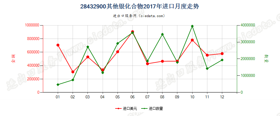 28432900其他银化合物进口2017年月度走势图