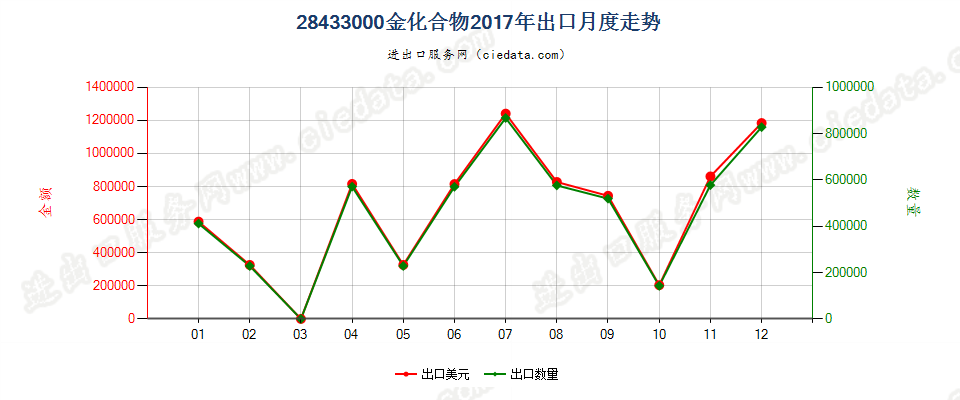 28433000金化合物出口2017年月度走势图