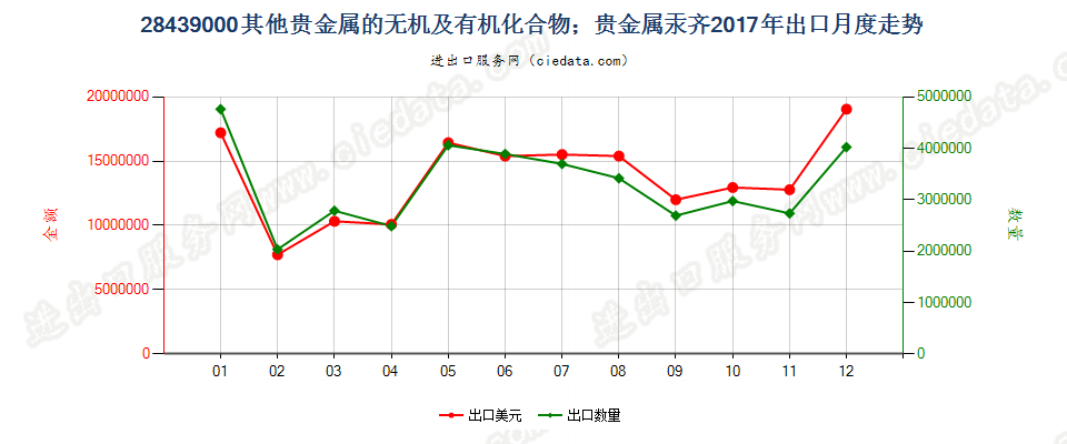 28439000其他贵金属的无机及有机化合物；贵金属汞齐出口2017年月度走势图