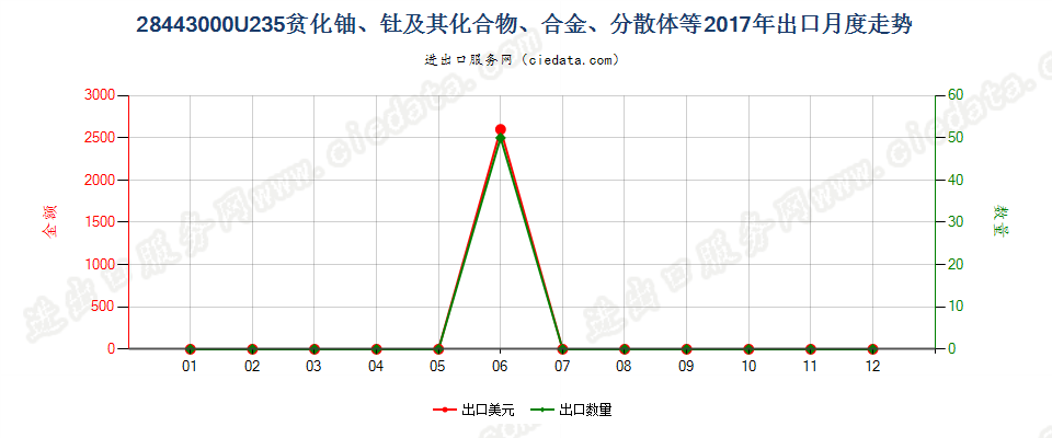 28443000铀235贫化铀、钍及其化合物、合金、分散体等出口2017年月度走势图