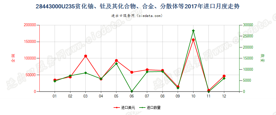 28443000铀235贫化铀、钍及其化合物、合金、分散体等进口2017年月度走势图