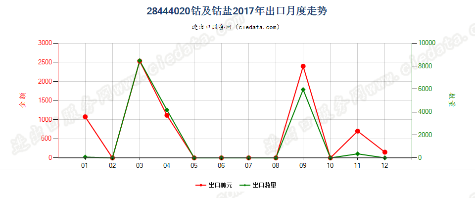 28444020(2022STOP)钴及钴盐出口2017年月度走势图