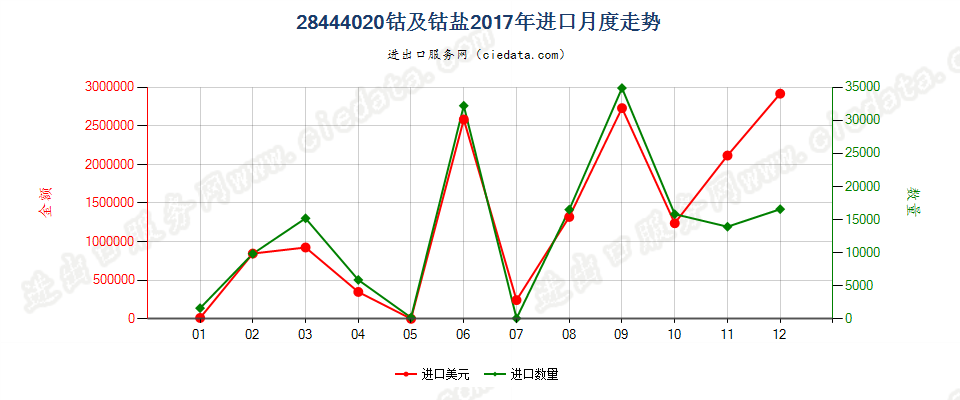 28444020(2022STOP)钴及钴盐进口2017年月度走势图