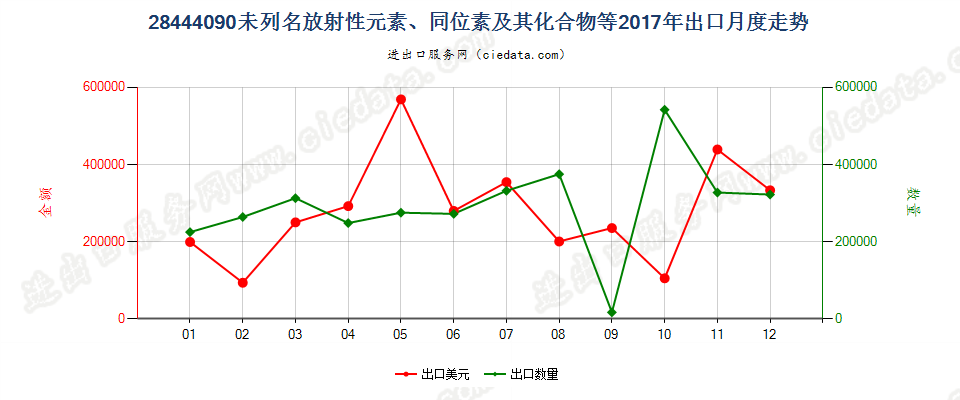 28444090(2022STOP)未列名放射性元素、同位素及其化合物等；放射性残渣出口2017年月度走势图