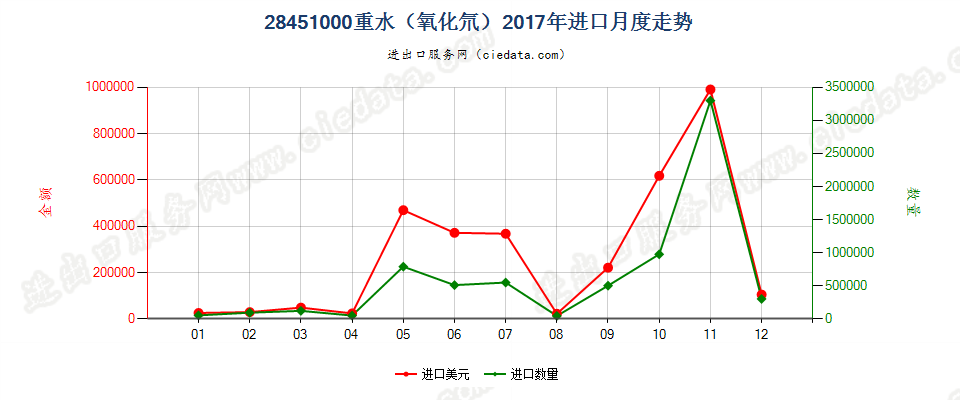 28451000重水（氧化氘）进口2017年月度走势图