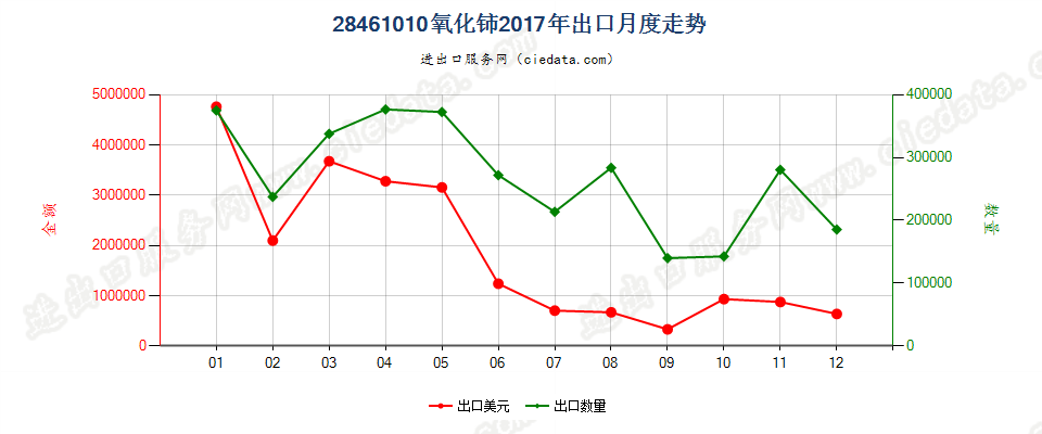 28461010氧化铈出口2017年月度走势图