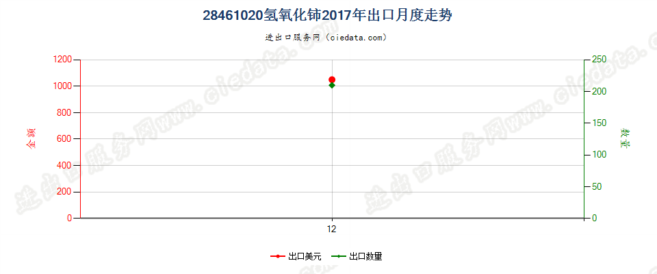 28461020氢氧化铈出口2017年月度走势图