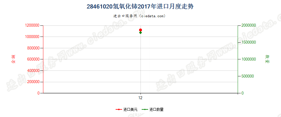 28461020氢氧化铈进口2017年月度走势图