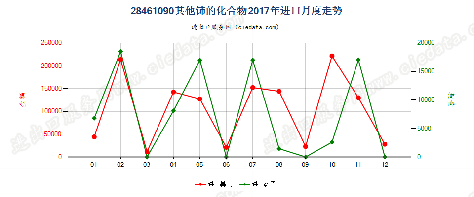 28461090其他铈的化合物进口2017年月度走势图