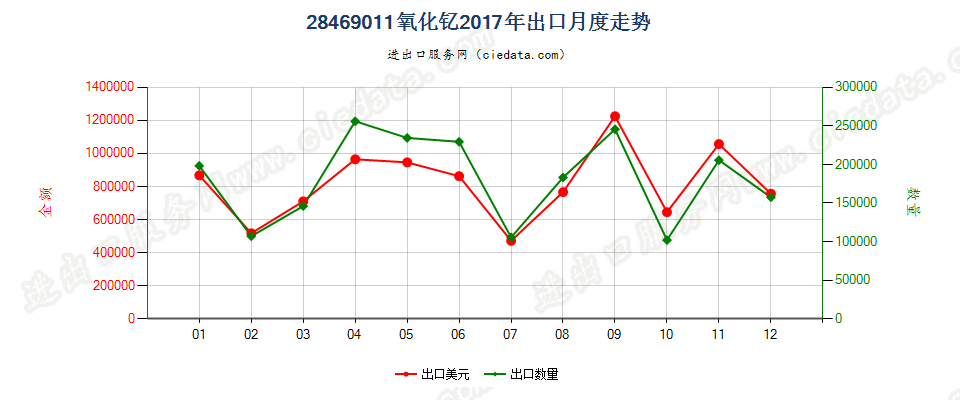 28469011氧化钇出口2017年月度走势图