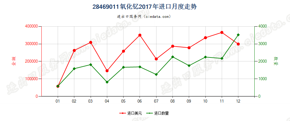 28469011氧化钇进口2017年月度走势图