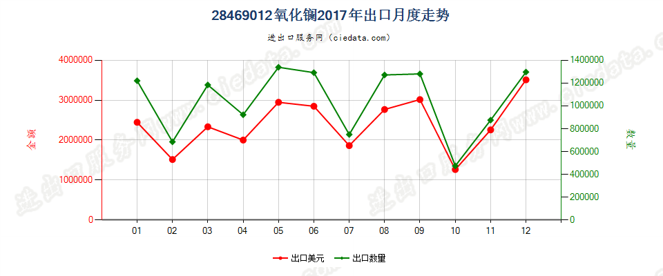 28469012氧化镧出口2017年月度走势图