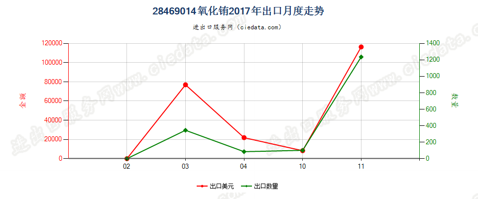 28469014氧化铕出口2017年月度走势图