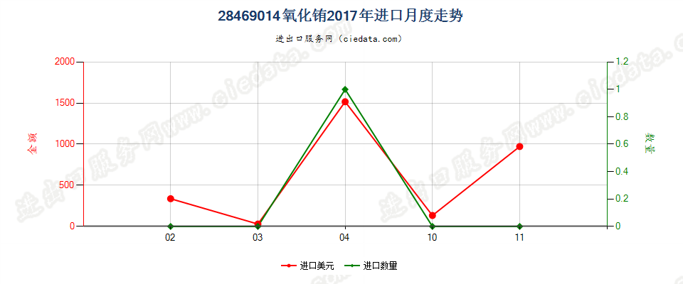 28469014氧化铕进口2017年月度走势图