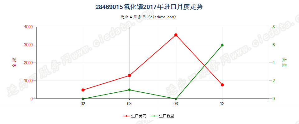 28469015氧化镝进口2017年月度走势图