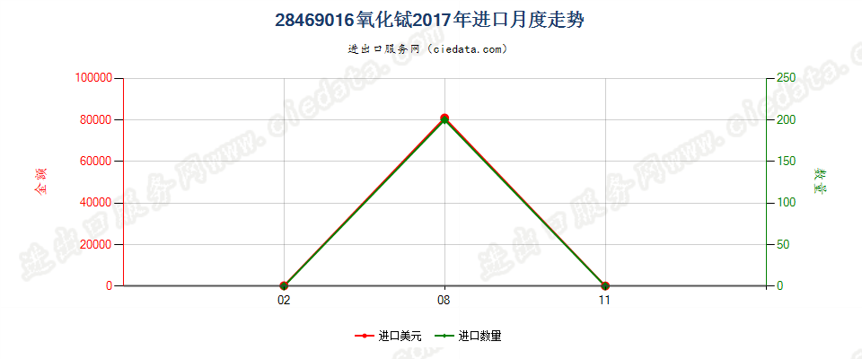 28469016氧化铽进口2017年月度走势图