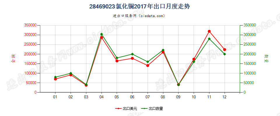 28469023氯化镧出口2017年月度走势图