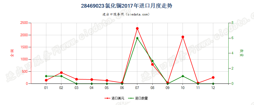 28469023氯化镧进口2017年月度走势图