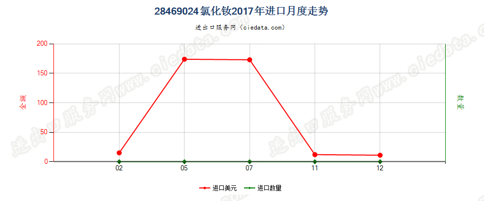 28469024氯化钕进口2017年月度走势图