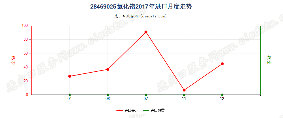 28469025氯化镨进口2017年月度走势图