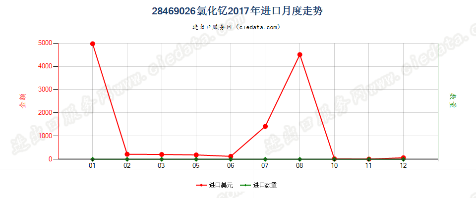 28469026氯化钇进口2017年月度走势图