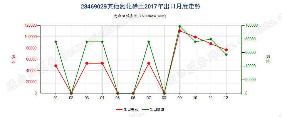 28469029其他氯化稀土出口2017年月度走势图