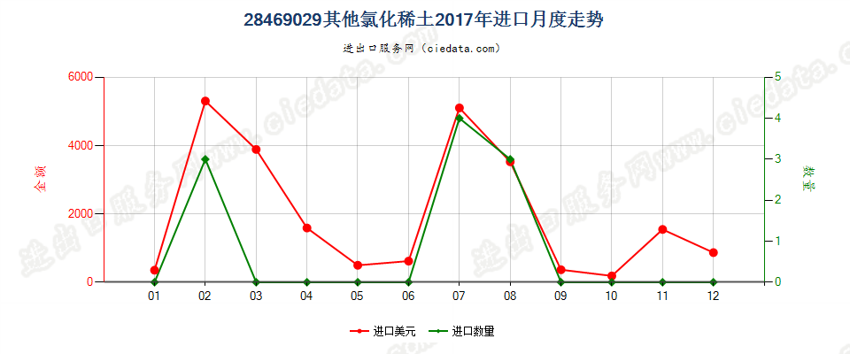 28469029其他氯化稀土进口2017年月度走势图