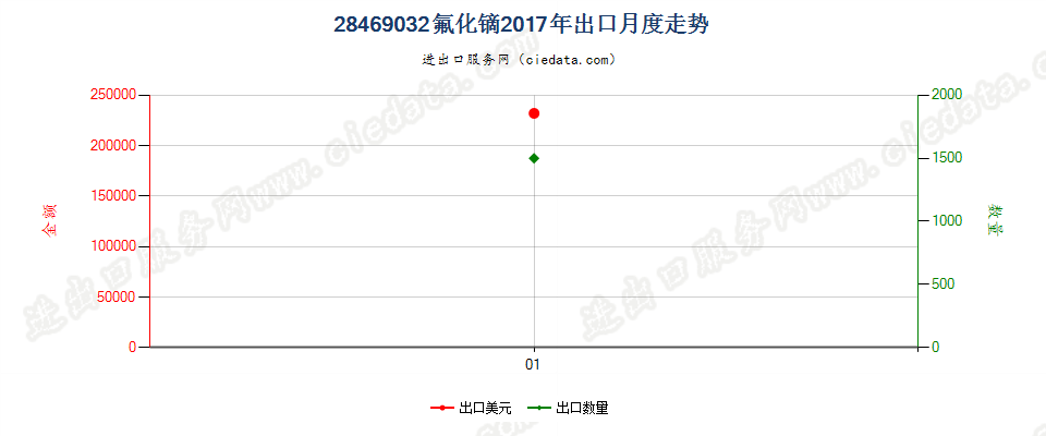 28469032氟化镝出口2017年月度走势图