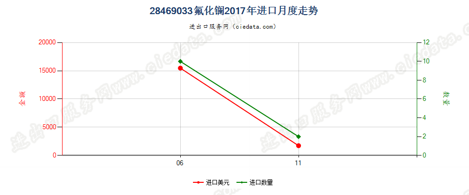 28469033氟化镧进口2017年月度走势图