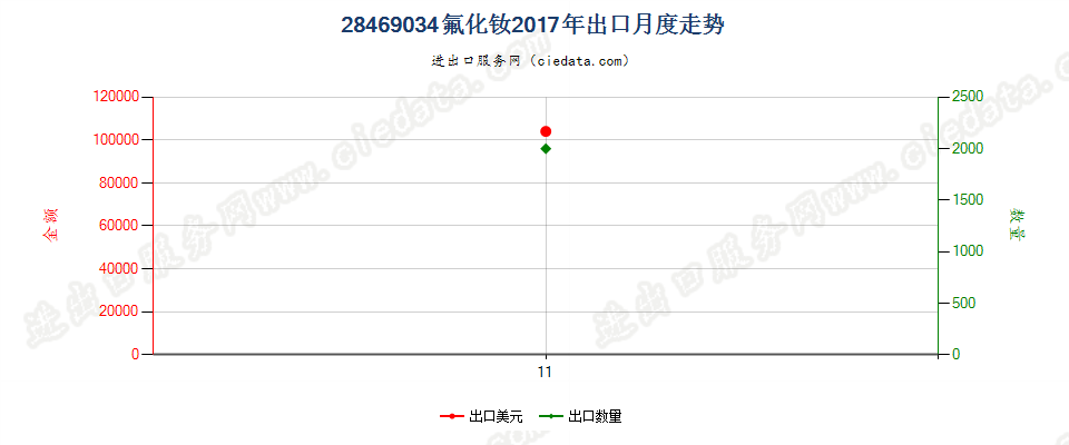 28469034氟化钕出口2017年月度走势图