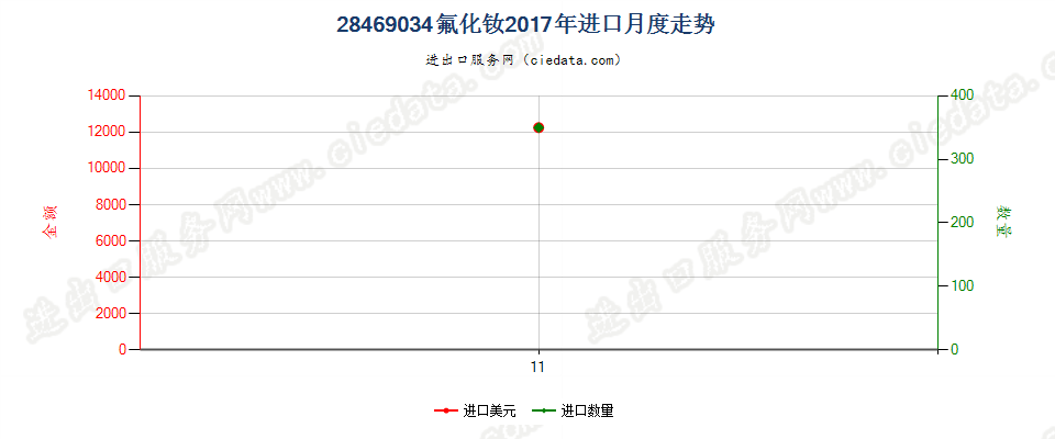 28469034氟化钕进口2017年月度走势图