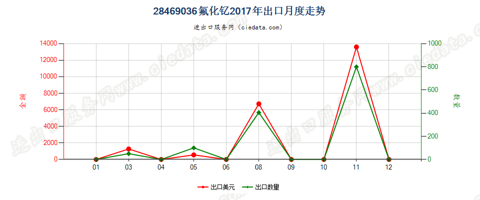 28469036氟化钇出口2017年月度走势图