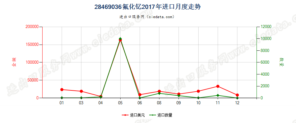 28469036氟化钇进口2017年月度走势图