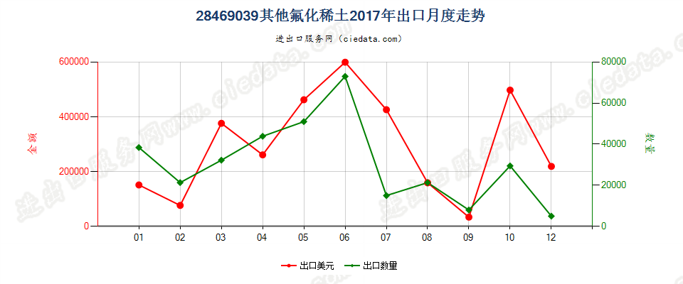 28469039其他氟化稀土出口2017年月度走势图