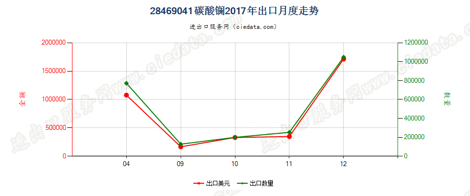 28469041碳酸镧出口2017年月度走势图