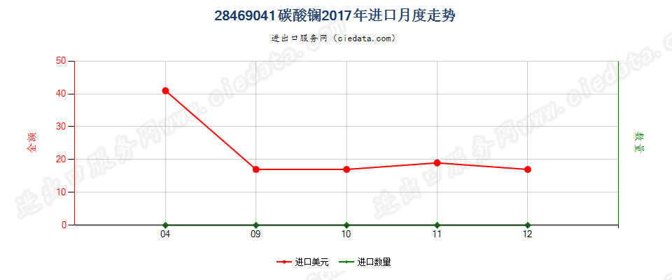 28469041碳酸镧进口2017年月度走势图