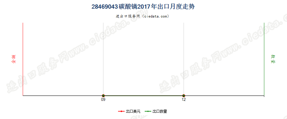 28469043碳酸镝出口2017年月度走势图