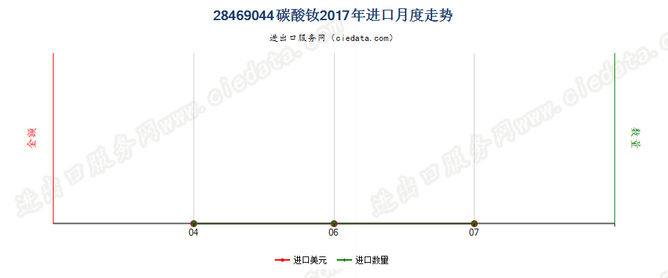 28469044碳酸钕进口2017年月度走势图